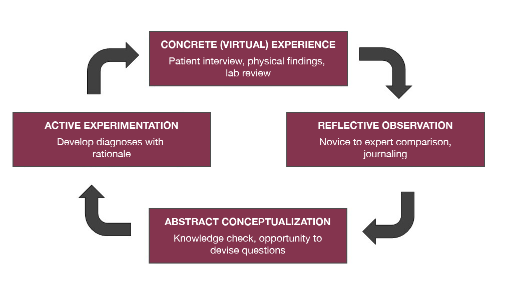 Kolbs Cycle Of Learning Graphic