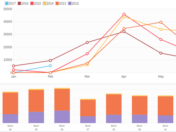 Simulation training analytics